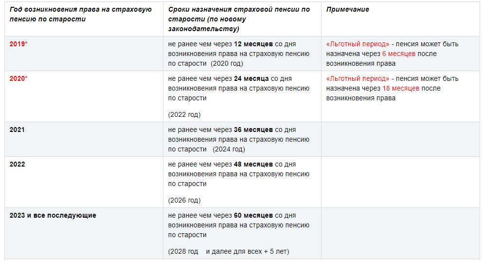 Трудовая 2022 года. Пенсия по старости в 2022 Возраст. Назначение пенсии по старости в 2022 году Возраст. Условия назначения страховой пенсии по старости в 2022. Страховая пенсия по старости в 2022.