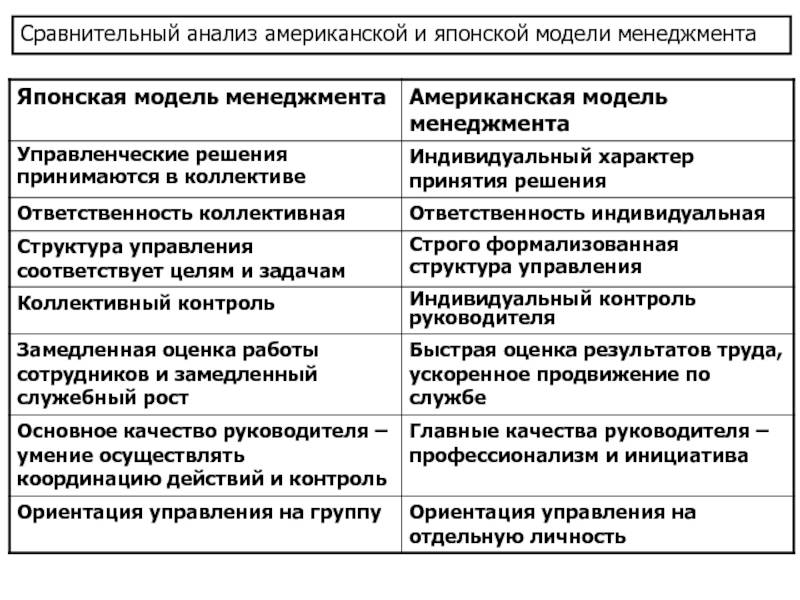 Управление сравнение. Японская модель менеджмента структура. Американская модель менеджмента и японская модель менеджмента. Характер решений США менеджмент. Сравнительный анализ моделей менеджмента США И Японии.