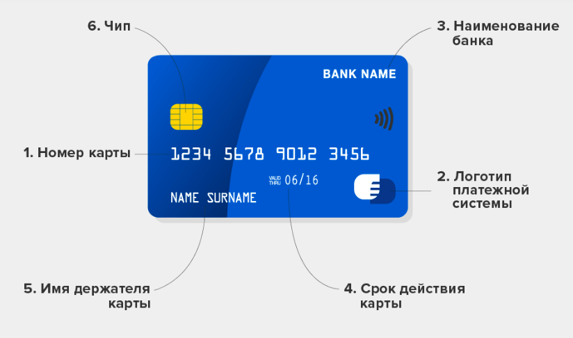 До какого срока действует банковская карта