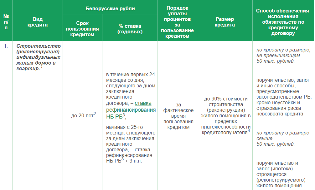 Беларусбанк пенсионная карта условия пользования