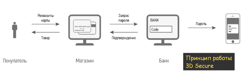 Как работает кредитная карта