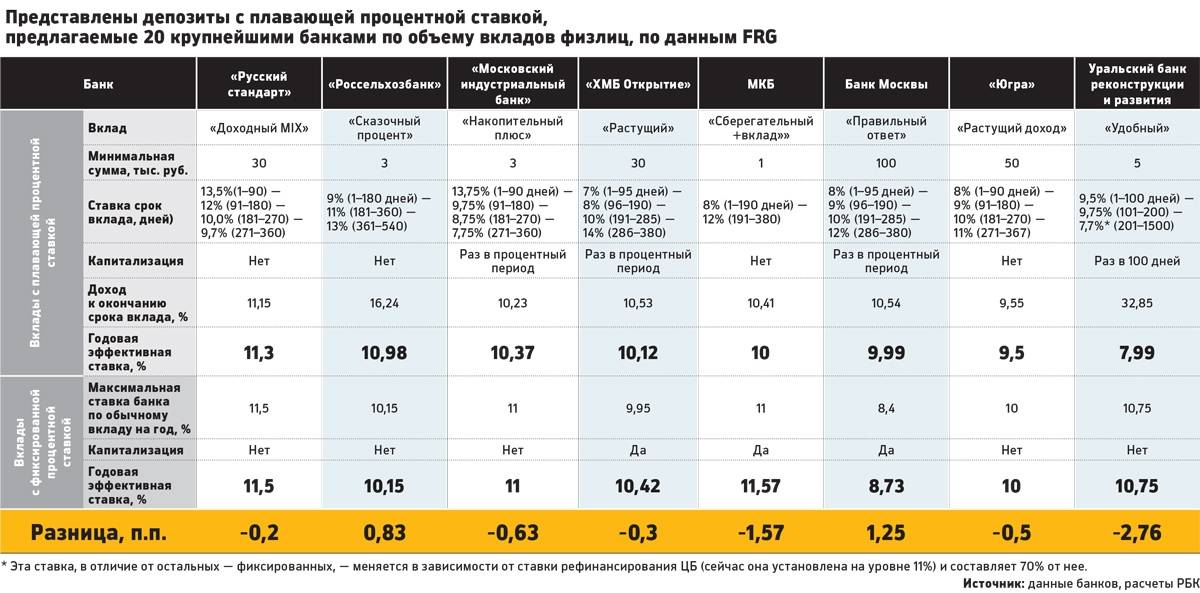 Выгодные для населения вклады и некоторые кредиты в банках проект