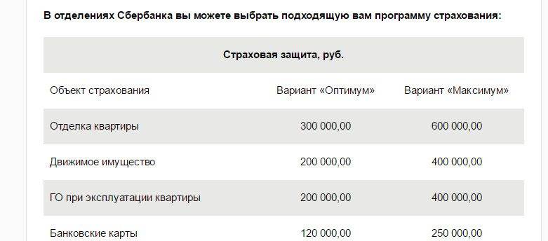Страхование карты в сбербанке: особенности, условия и отзывы :: businessman.ru