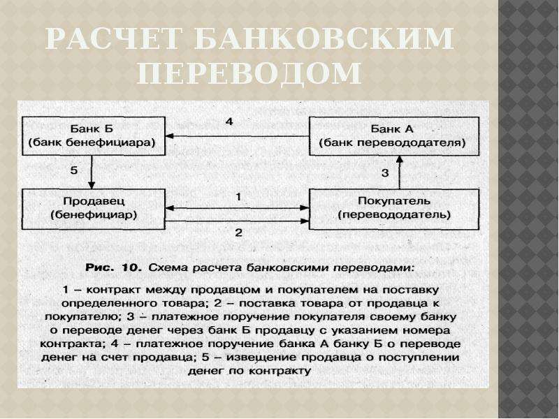 Что такое банковский перевод денег? как осуществить банковский перевод :: businessman.ru