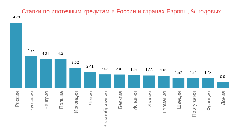 Какой процент по ипотеке в европе продажа недвижимости в бургасе болгария