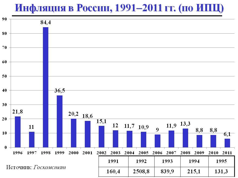 Проанализируйте данные диаграммы характеризующие инфляцию в россии в период с 1999 по 2007 год ответ