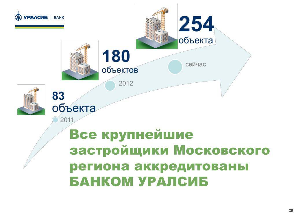 Банки аккредитация. Программы ипотеки в Уралсибе. УРАЛСИБ ипотека. Промышленная ипотека аккредитованные банки. УРАЛСИБ Уфа ипотечного кредитования.