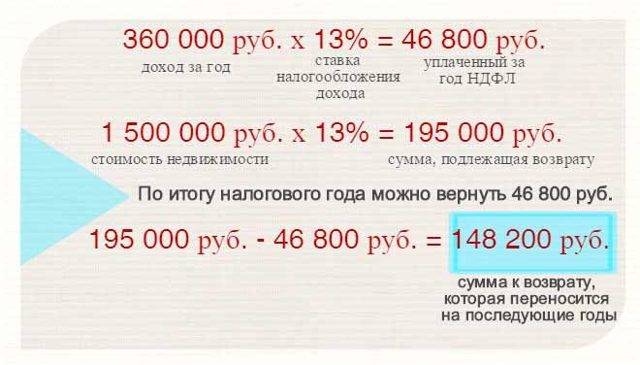 Имущественный налоговый вычет: как вернуть до 1 300 000 руб.