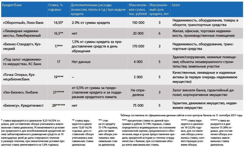 Кредит под залог жилого дома в москве от 10,2% до 100 млн