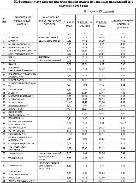 Вэб рф расширенный как получить накопительную пенсию. Доходность управляющих компаний. Пенсионный фонд доходность вэб. Рейтинг доходности пенсионных накоплений. Доходность УК ПФР по годам.