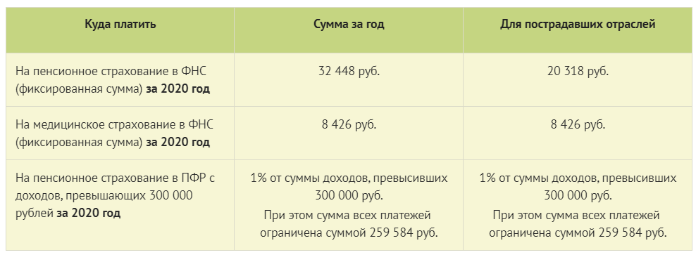 Взносы свыше 300 тыс рублей срок уплаты. Фиксированные взносы ИП В 2020 году за себя. Взносы в пенсионный фонд в 2020 году для ИП. Сумма страховых взносов ИП В 2020. Фиксированный размер страховых взносов для ИП В 2020 году.