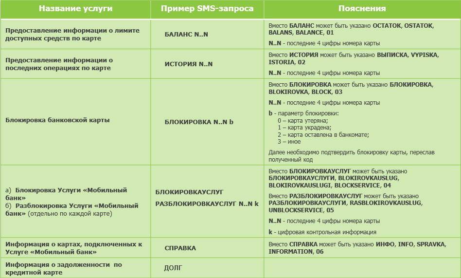 Переводы через мобильный банк сбербанка. Мобильные команды Сбербанк на номер 900. Команды для мобильного банка Сбербанк на номер 900. Команды мобильного банка Сбербанка 900. Мобильный банк Сбербанк команды.