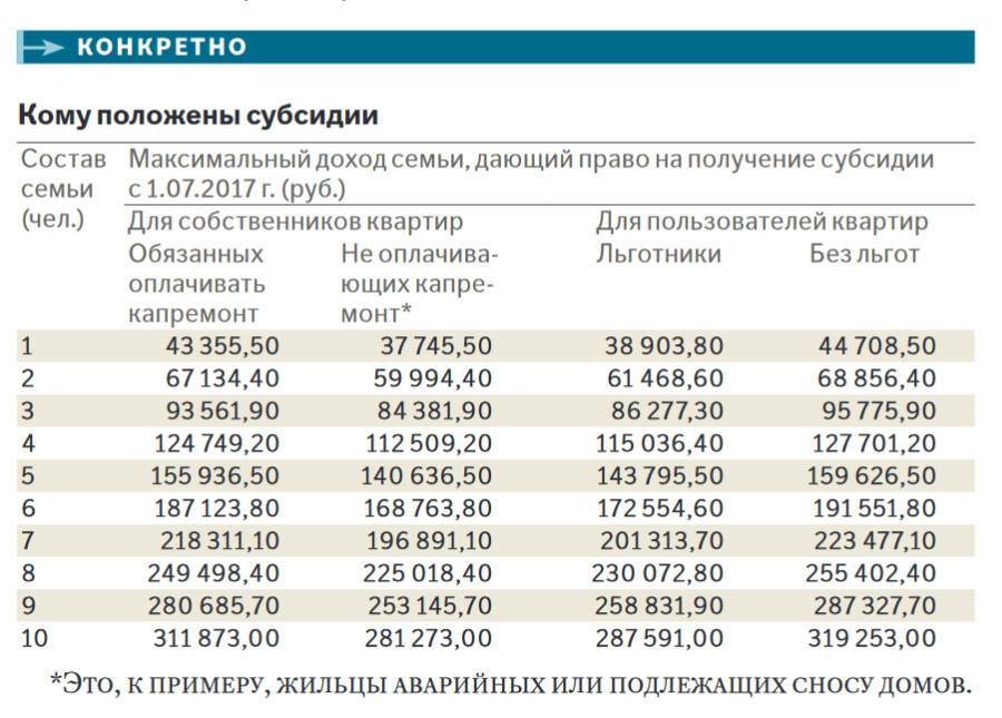 Почему не пришла субсидия. Субсидия на оплату ЖКХ В Москве в 2020. Сумма дохода для получения субсидии. Какой доход должен быть для получения субсидии. Размер субсидии на оплату ЖКХ.