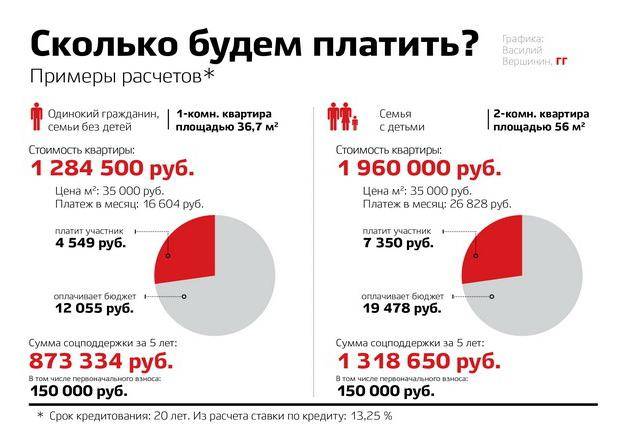 Сколько платить в месяц за ипотеку на 1 или 3 миллиона рублей, другие суммы и сроки - примеры расчета