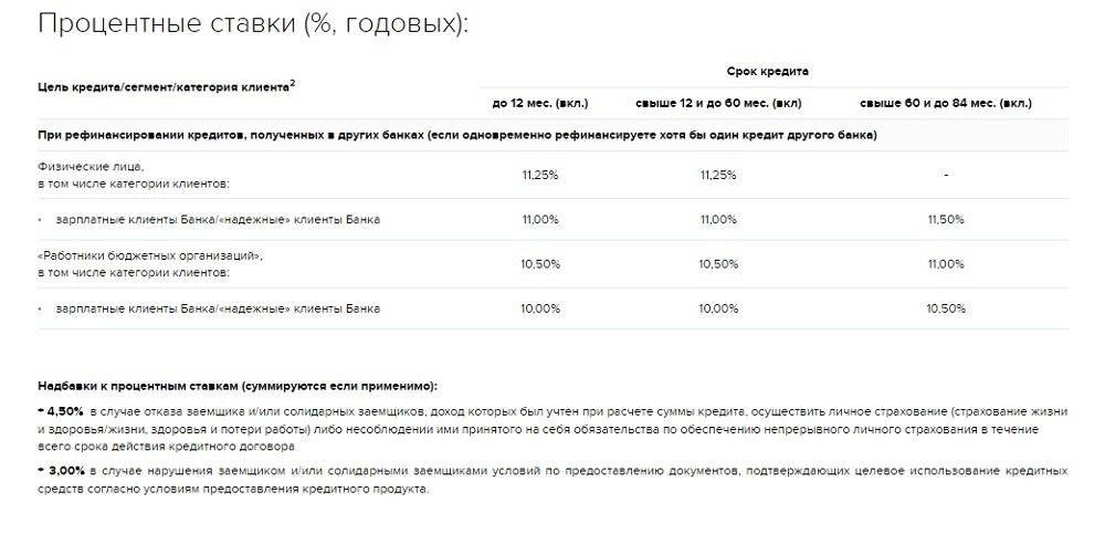 Проценты по кредиту для пенсионеров в Беларусбанке