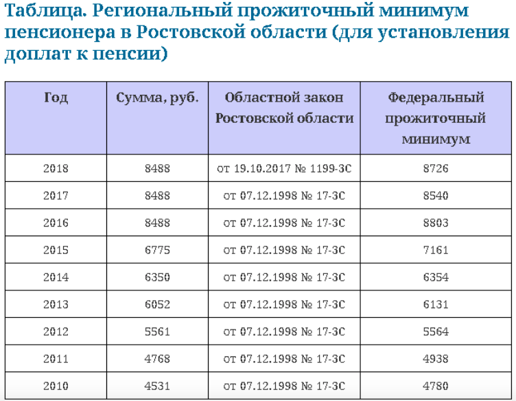 Какой прожиточный минимум в 2023 году. Размер минимальной пенсии в Ростовской области в 2020 году. Прожиточный минимум в Ростовской области в 2020 году. Прожиточный минимум пенсионера в 2020 году в Ростовской области. Минимальная пенсия в Ростовской области в 2020 году.