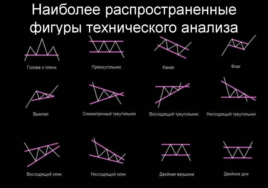 Фигуры технического анализа в трейдинге. Фигуры технического анализа. Теханализ фигуры. Фигуры в трейдинге. Технические фигуры технического анализа.