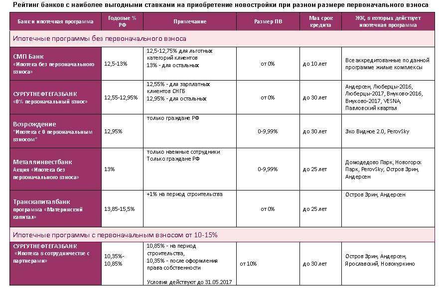 Взнос вб. Первоначальный взнос банк. Процент банка Возрождение. Действующие ипотечные программы. Выгодные ставки по ипотечным программам.