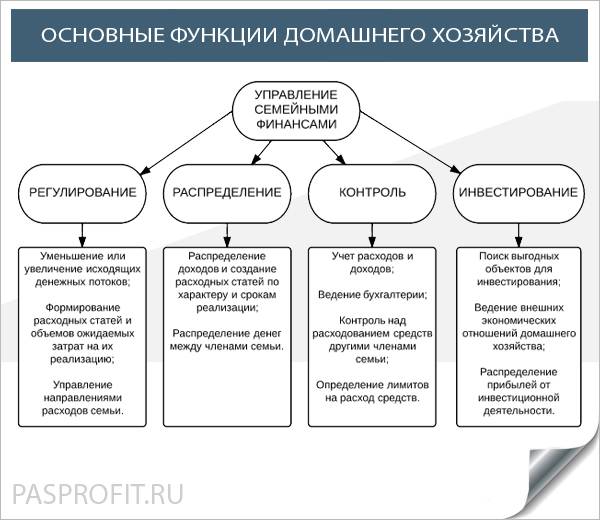 Функции хозяйства и домохозяйство