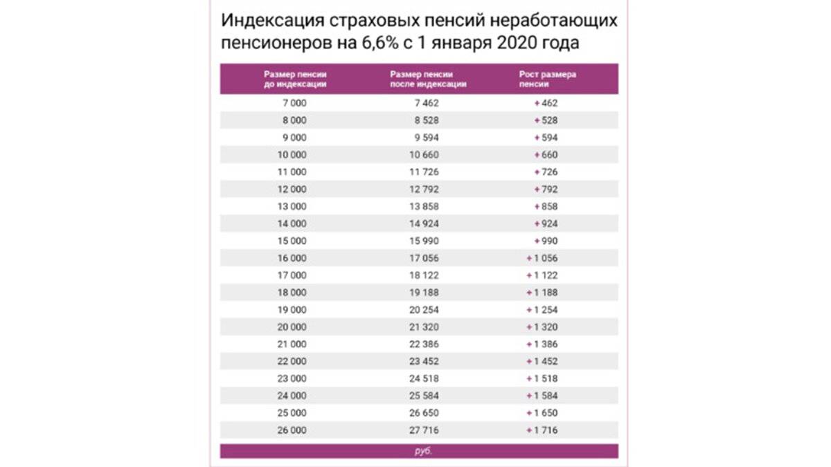 Пенсионная реформа россии 2019-2024 годов
