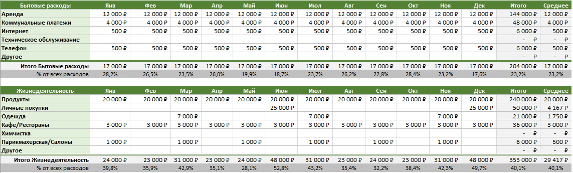 Доход расход excel. Таблица доходов и расходов в экселе. Таблица в эксель бюджет расходов и доходов. Таблица прибыли и расходов эксель. Таблица расходов и доходов семейного бюджета в excel.