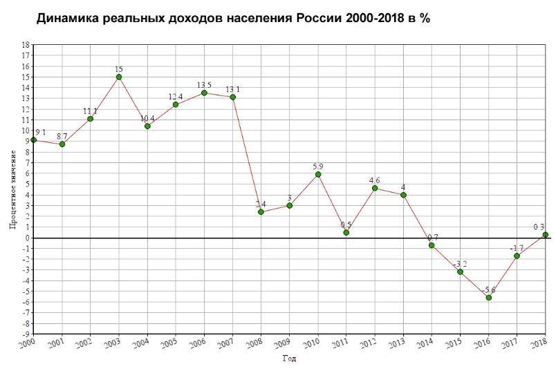 Basil10 • реальные располагаемые доходы россиян в первом квартале упали на 3,6%