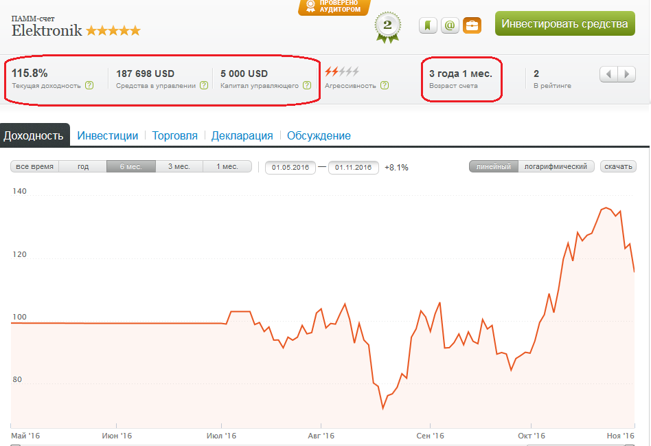 Инвестиции отзывы реальных. Доходность ПАММ. ПАММ счёт как сделать. Доход брокера от сделки 5. Массив в ПАММ.