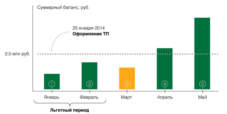 Льготный период. Льготный период Сбербанк. Льготный период кредитной карты Сбербанка. Льготный период по кредитной карте Сбербанка. Калькулятор льготного периода по кредитной карте Сбербанка.