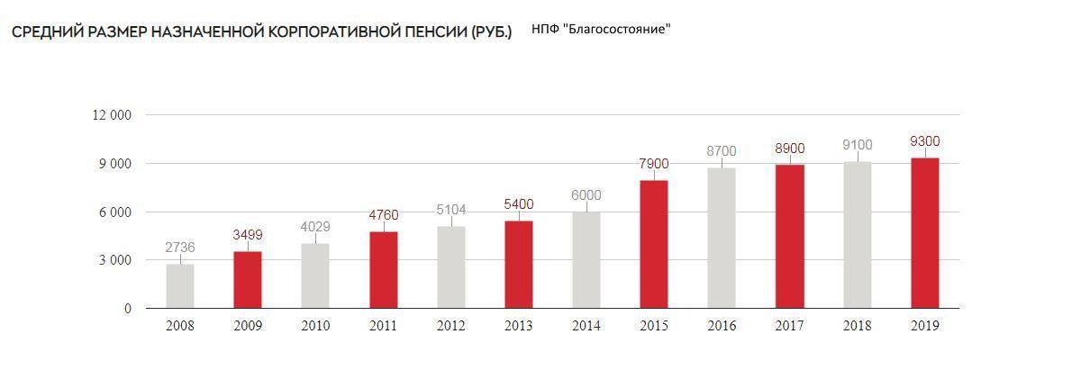 График выплаты пенсии благосостояние в мае