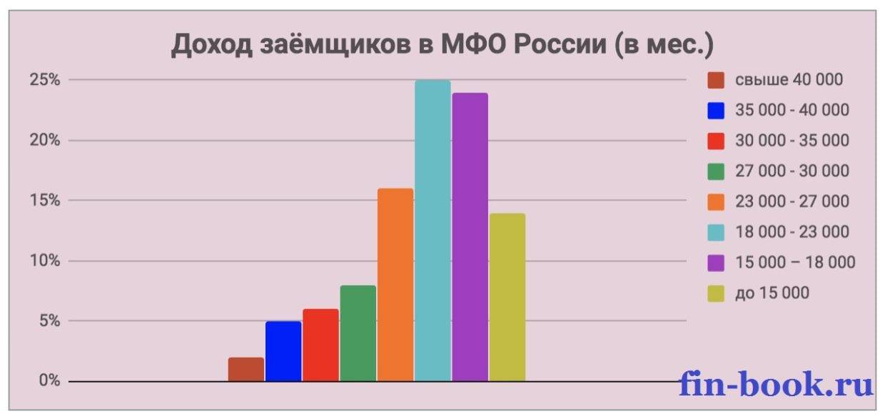 Исследование мфо creditter показало, что наиболее активные заемщики проживают в москве