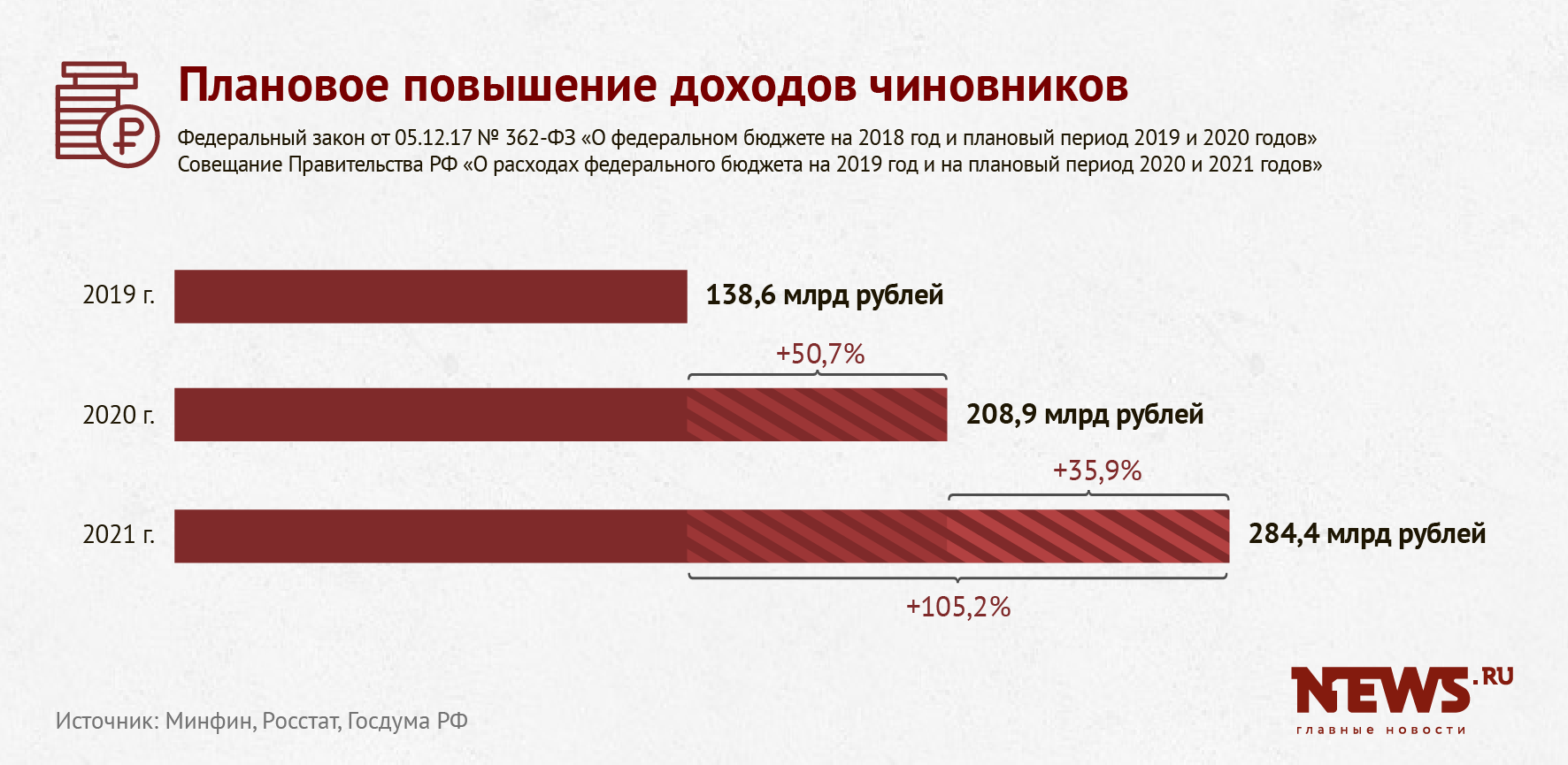 Повышение зарплаты госслужащим в 2022 году последние новости в россии