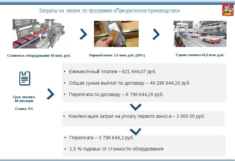 Лизинг для юрлиц и ип