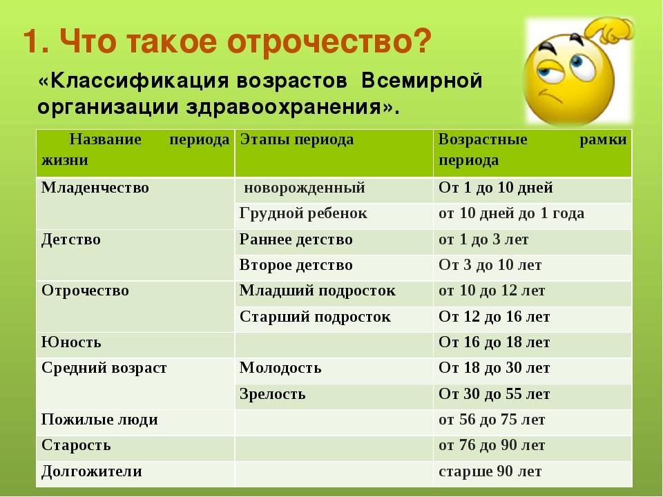 Какой возраст относится к пожилому возрасту. Возраст по воз классификация 2021. Градация возраста человека по воз. Возрастная категория людей по годам в России таблица. Возрастные категории людей по возрасту в России.