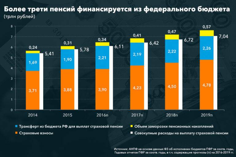 Госдума получила проект бюджета пенсионного фонда россии на 2021 год