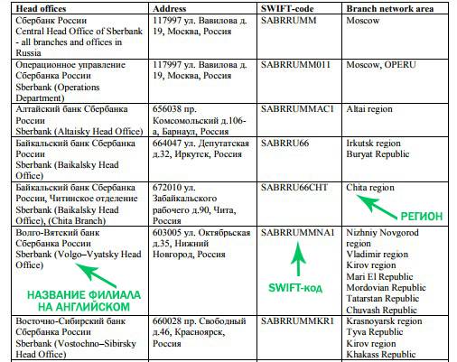 Swift code. Свифт код банка. Swift код Сбербанка что это. Свифт код Сбербанка России. Swift коды филиалов Сбербанка.