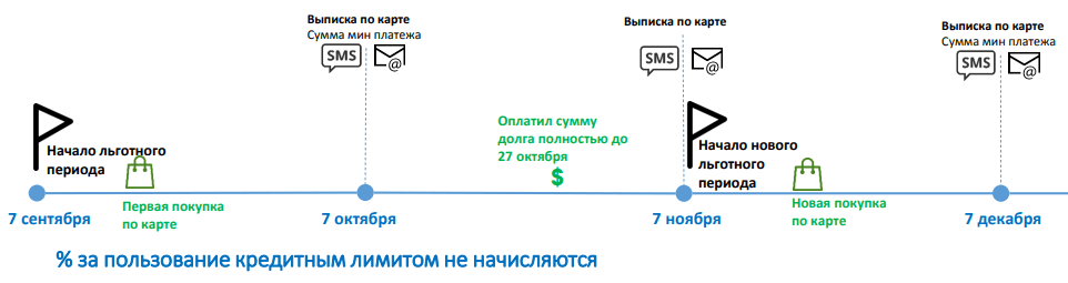Карта райффайзен банка 110 дней без процентов условия