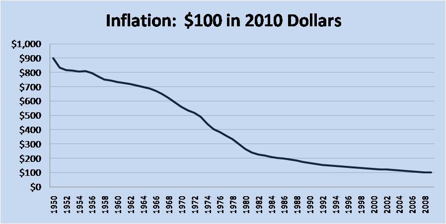 Инфляция в сша: как дешевеет доллар по сравнению с рублем