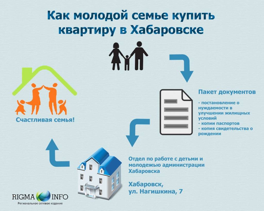 Программа «жилье для российской семьи»: условия, документы