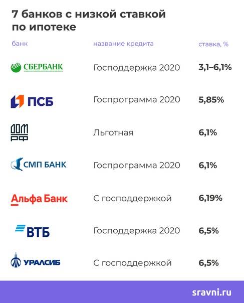 Самые выгодные кредиты в москве в 2021 -  взять кредит наличными под низкий процент