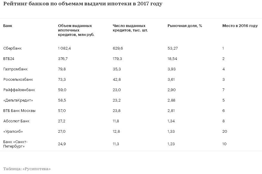 Топ-10 лучших банков россии по надежности — рейтинг 2021 года