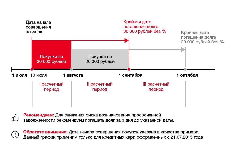 Обязательный минимальный ежемесячный платёж по кредитной карте | финансы для людей