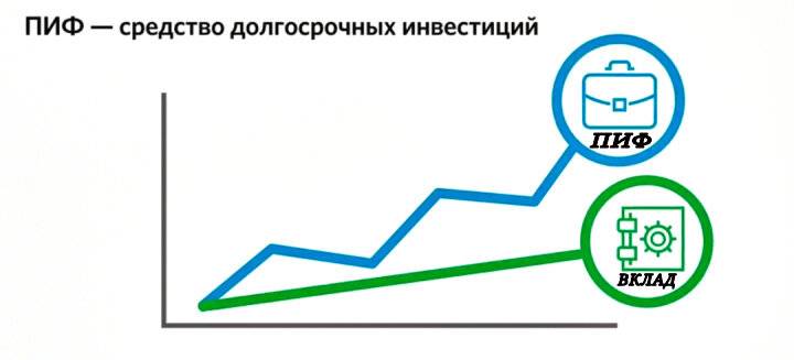 Инвестирование денег под проценты - как заработать на инвестициях и что для этого нужно
