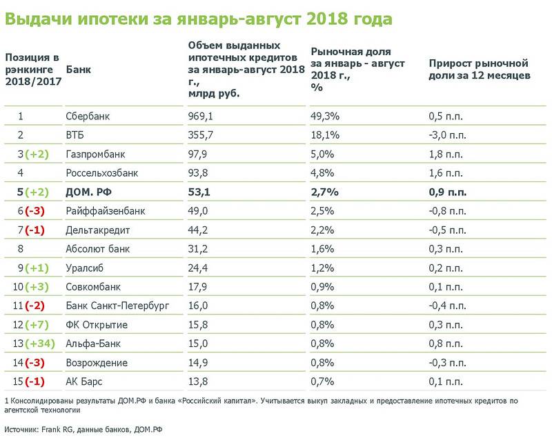 Процент кредита в россии