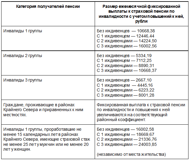 Выплаты по уходу за инвалидом детства в москве в 2022 году