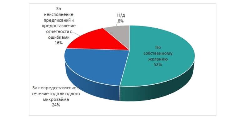 Мфо, закрытые в 2020 году