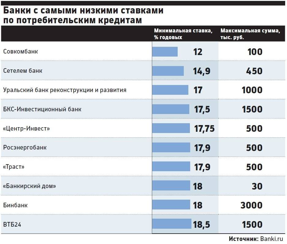 11 лучших банков, где можно взять потребительский кредит наличными