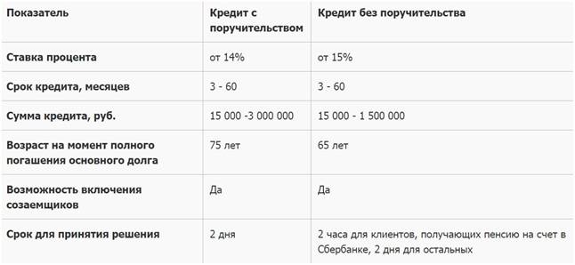Ипотечный кредит для военных пенсионеров - предложения банков россии