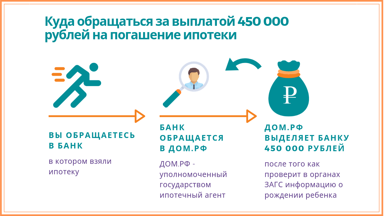 После выплаты кредита можно. 450 Тысяч за третьего ребенка на погашение ипотеки. 450 Тыс на погашение ипотеки многодетным. Субсидия на ипотеку многодетные семьи. 450 Тысяч на погашение ипотеки за третьего ребенка условия.